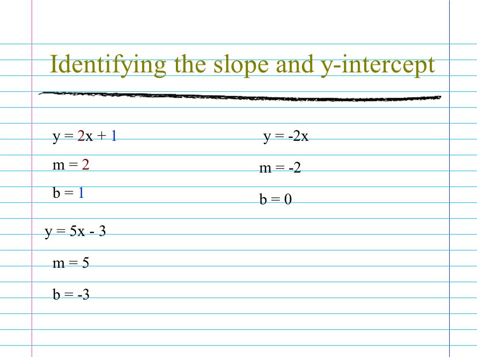 Identifying the slope and y-intercept y = 2x + 1 m = 2 b = 1 y = 5x - 3 m = 5 b = -3 y = -2x m = -2 b = 0