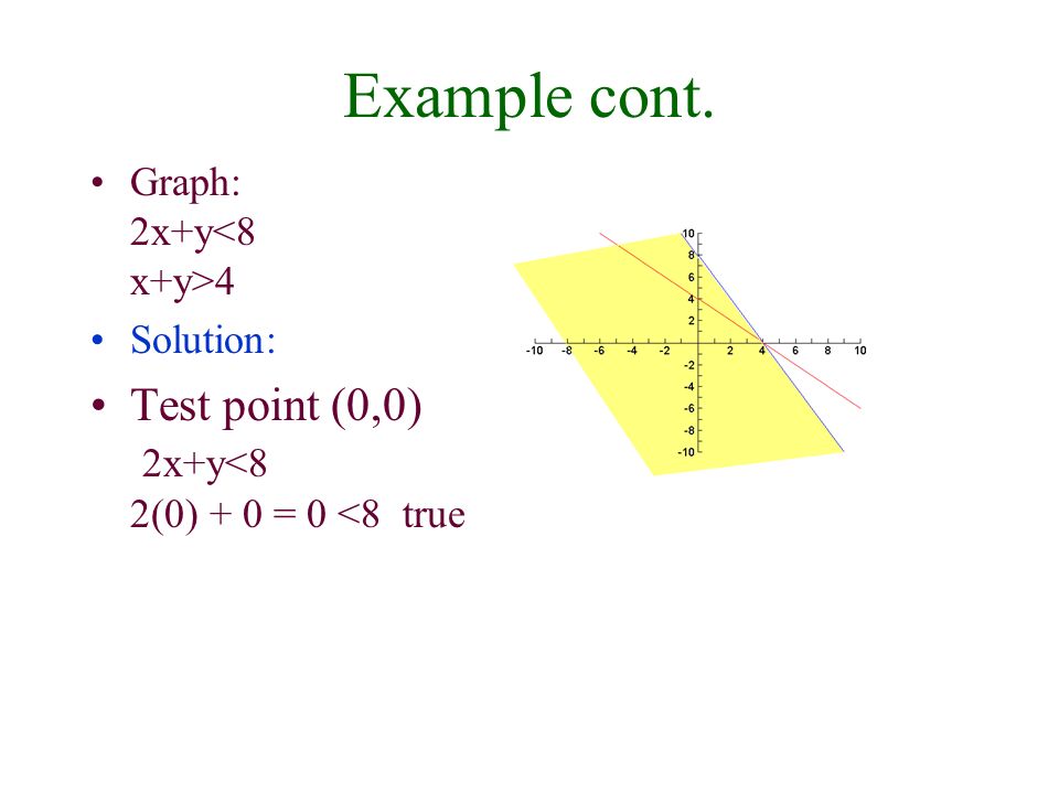 Example cont. Graph: 2x+y 4 Solution: Test point (0,0) 2x+y<8 2(0) + 0 = 0 <8 true