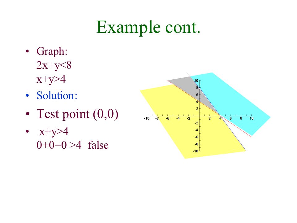Example cont. Graph: 2x+y 4 Solution: Test point (0,0) x+y>4 0+0=0 >4 false