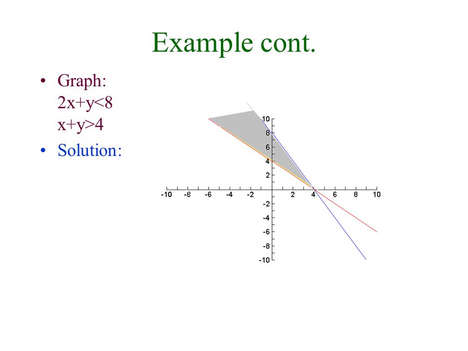 Example cont. Graph: 2x+y 4 Solution: