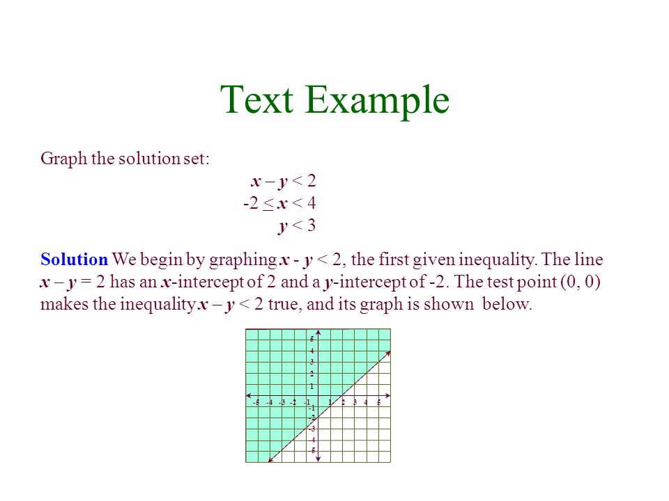 Graph the solution set: x – y < 2 -2 < x < 4 y < 3 Solution We begin by graphing x - y < 2, the first given inequality.