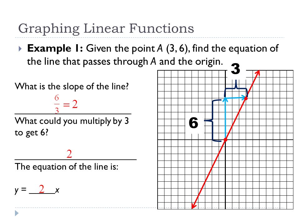 Graphing Linear Functions  Example 1: Given the point A (3, 6), find the equation of the line that passes through A and the origin.