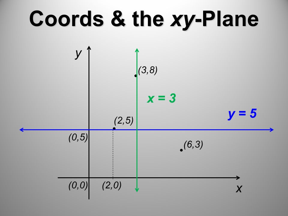 Coords & the xy-Plane x y (2,5) (0,0)(2,0) (0,5) (6,3) (3,8) y = 5 x = 3
