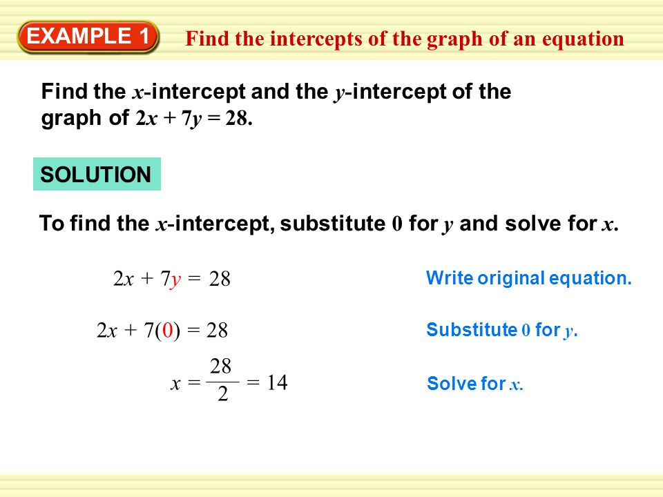 Substitute 0 for y. Write original equation.