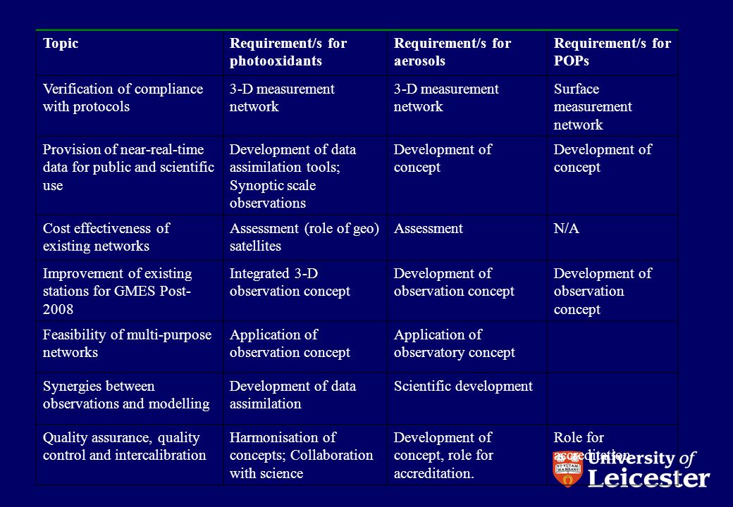 TopicRequirement/s for photooxidants Requirement/s for aerosols Requirement/s for POPs Verification of compliance with protocols 3-D measurement network Surface measurement network Provision of near-real-time data for public and scientific use Development of data assimilation tools; Synoptic scale observations Development of concept Cost effectiveness of existing networks Assessment (role of geo) satellites AssessmentN/A Improvement of existing stations for GMES Post Integrated 3-D observation concept Development of observation concept Feasibility of multi-purpose networks Application of observation concept Application of observatory concept Synergies between observations and modelling Development of data assimilation Scientific development Quality assurance, quality control and intercalibration Harmonisation of concepts; Collaboration with science Development of concept, role for accreditation.