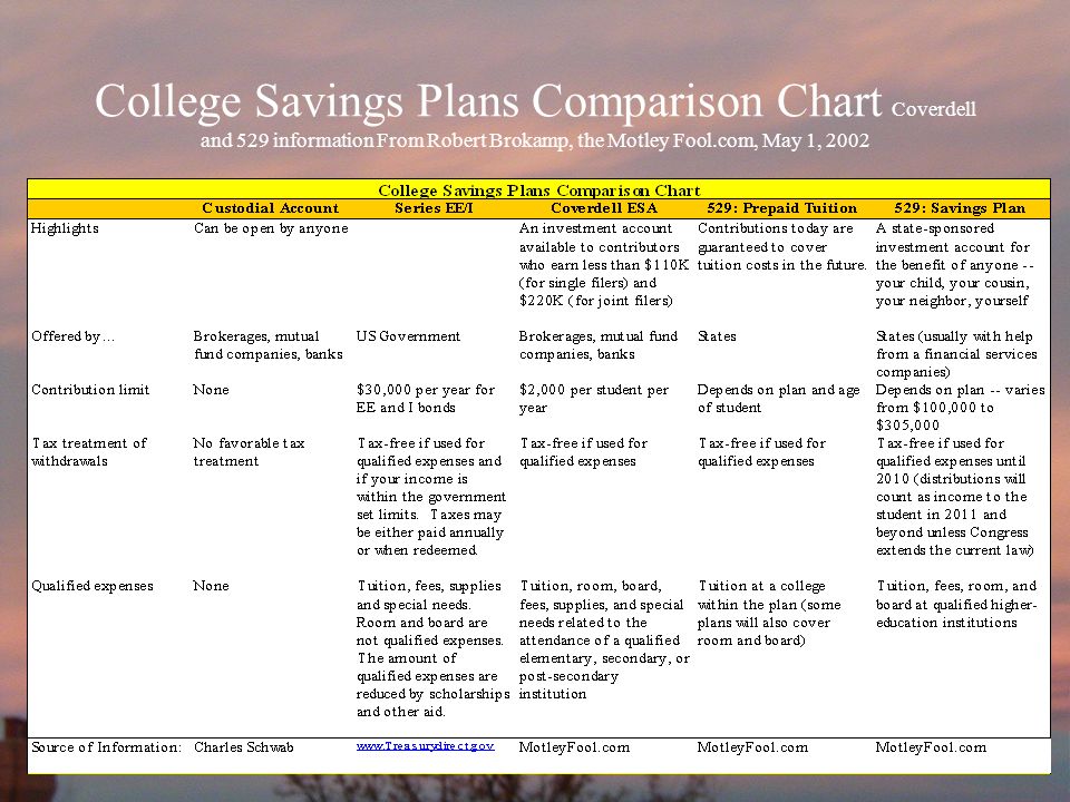 College Savings Comparison Chart