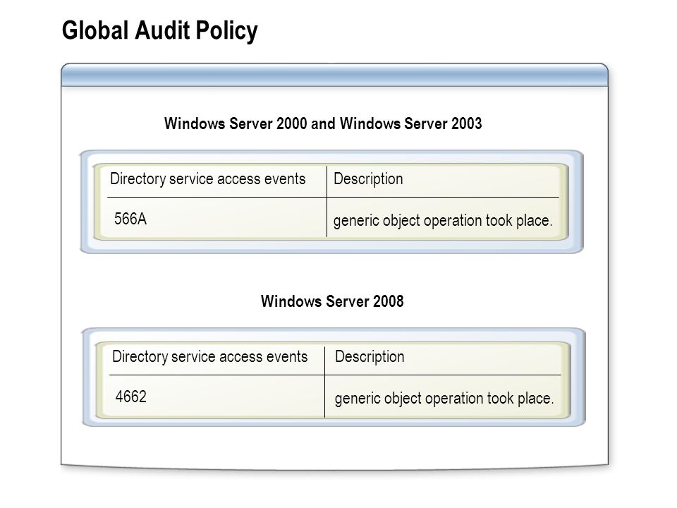 Global Audit Policy generic object operation took place.