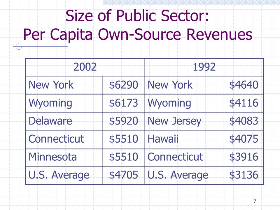 7 Size of Public Sector: Per Capita Own-Source Revenues New York$6290New York$4640 Wyoming$6173Wyoming$4116 Delaware$5920New Jersey$4083 Connecticut$5510Hawaii$4075 Minnesota$5510Connecticut$3916 U.S.