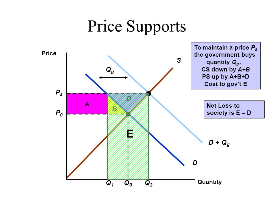 Economics D Alcohol And Price Floors