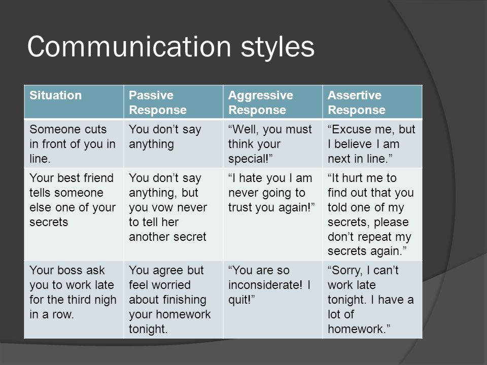 Communication styles SituationPassive Response Aggressive Response Assertive Response Someone cuts in front of you in line.