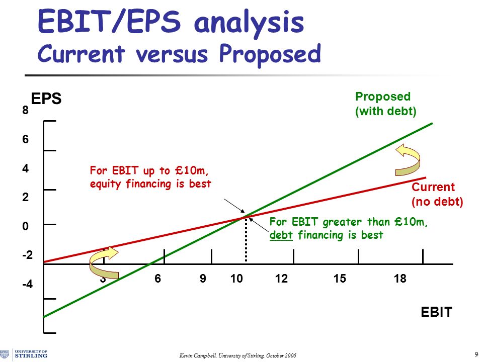 Ebit Eps Analysis Chart