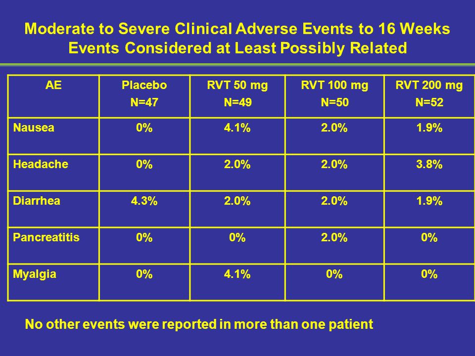 Moderate to Severe Clinical Adverse Events to 16 Weeks Events Considered at Least Possibly Related AEPlacebo N=47 RVT 50 mg N=49 RVT 100 mg N=50 RVT 200 mg N=52 Nausea0%4.1%2.0%1.9% Headache0%2.0% 3.8% Diarrhea4.3%2.0% 1.9% Pancreatitis0% 2.0%0% Myalgia0%4.1%0% No other events were reported in more than one patient