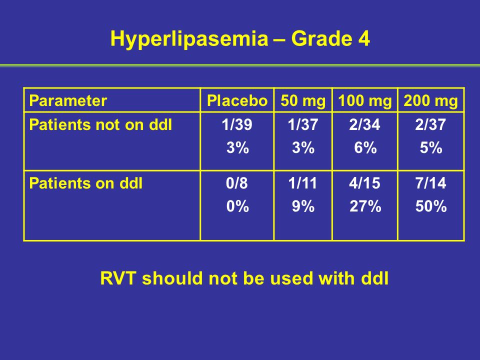Hyperlipasemia – Grade 4 ParameterPlacebo50 mg100 mg200 mg Patients not on ddI1/39 3% 1/37 3% 2/34 6% 2/37 5% Patients on ddI0/8 0% 1/11 9% 4/15 27% 7/14 50% RVT should not be used with ddI