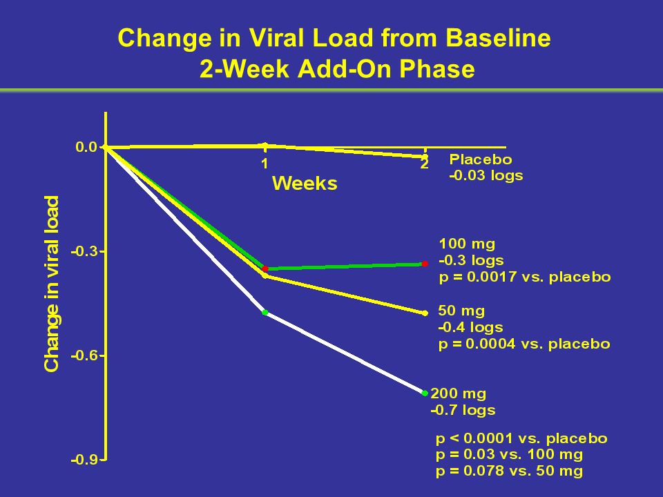 Change in Viral Load from Baseline 2-Week Add-On Phase