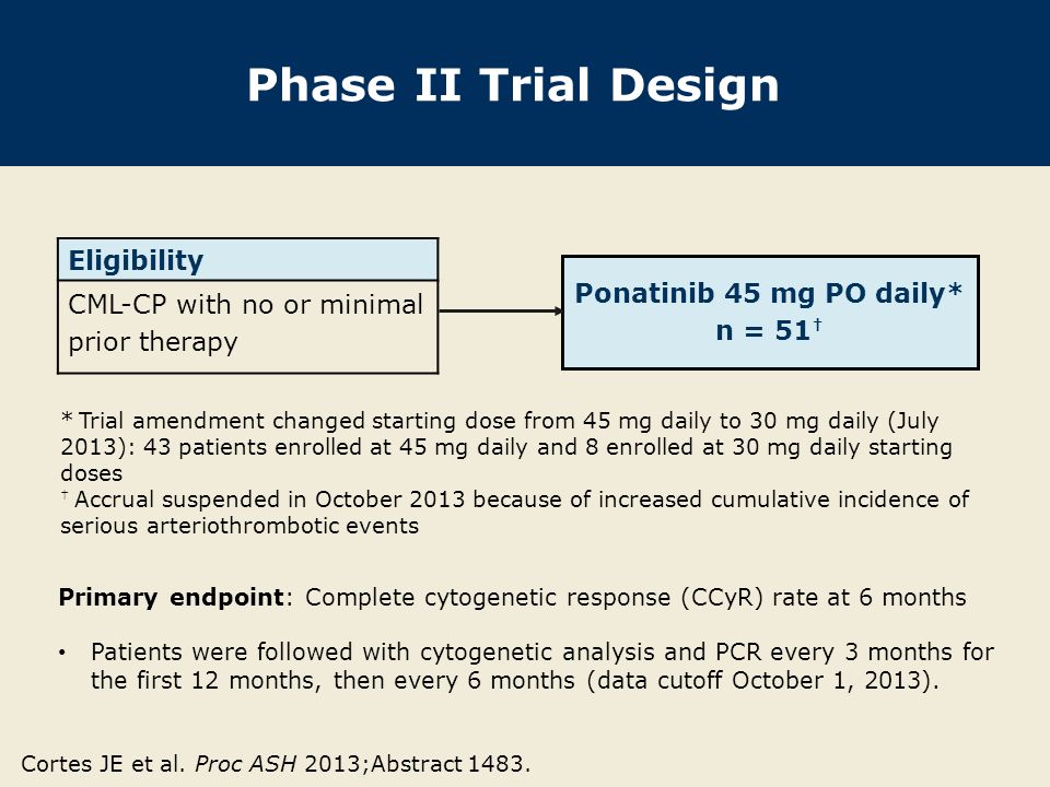 Phase II Trial Design Eligibility CML-CP with no or minimal prior therapy Primary endpoint: Complete cytogenetic response (CCyR) rate at 6 months Patients were followed with cytogenetic analysis and PCR every 3 months for the first 12 months, then every 6 months (data cutoff October 1, 2013).