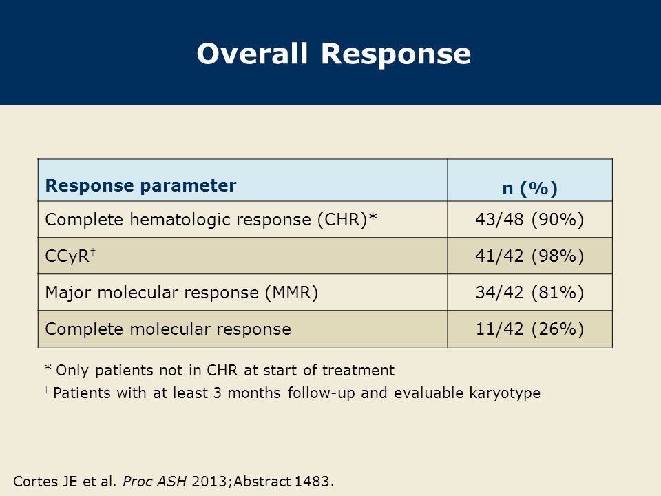 Overall Response Response parameter n (%) Complete hematologic response (CHR)*43/48 (90%) CCyR † 41/42 (98%) Major molecular response (MMR)34/42 (81%) Complete molecular response11/42 (26%) * Only patients not in CHR at start of treatment † Patients with at least 3 months follow-up and evaluable karyotype Cortes JE et al.