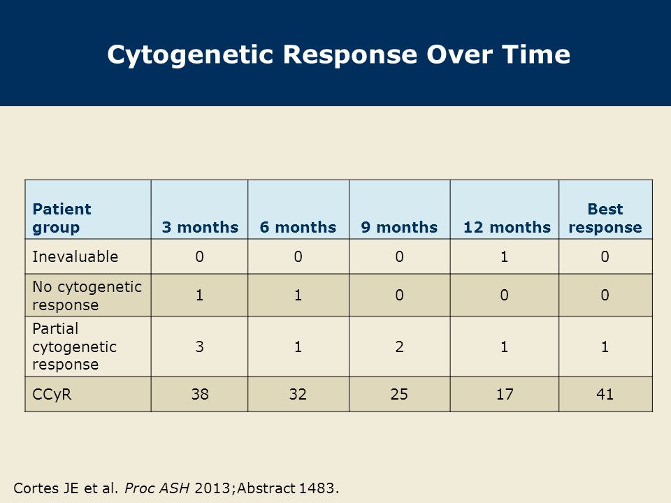 Cytogenetic Response Over Time Cortes JE et al. Proc ASH 2013;Abstract
