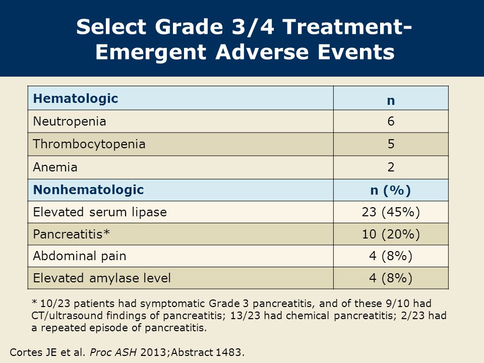 Select Grade 3/4 Treatment- Emergent Adverse Events Hematologic n Neutropenia6 Thrombocytopenia5 Anemia2 Nonhematologic n (%) Elevated serum lipase23 (45%) Pancreatitis*10 (20%) Abdominal pain4 (8%) Elevated amylase level4 (8%) * 10/23 patients had symptomatic Grade 3 pancreatitis, and of these 9/10 had CT/ultrasound findings of pancreatitis; 13/23 had chemical pancreatitis; 2/23 had a repeated episode of pancreatitis.