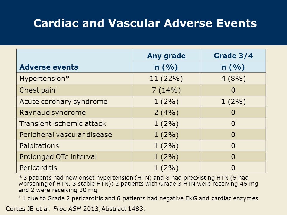 Cardiac and Vascular Adverse Events Cortes JE et al.