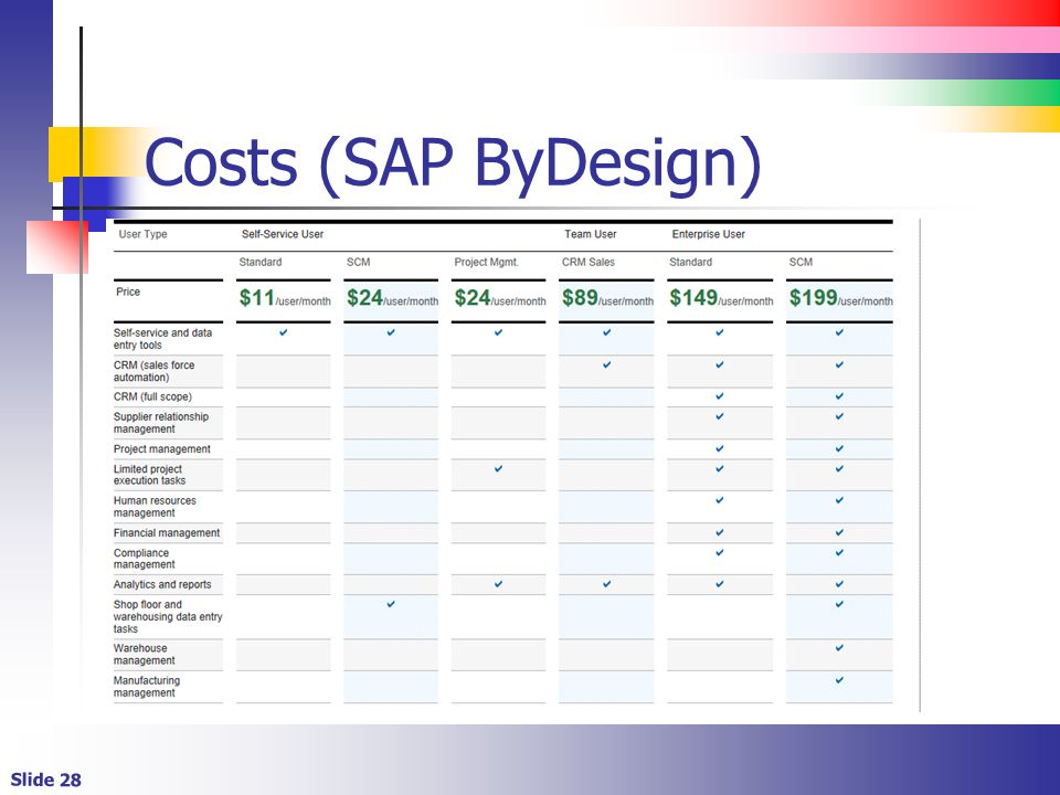 Slide 28 Costs (SAP ByDesign)