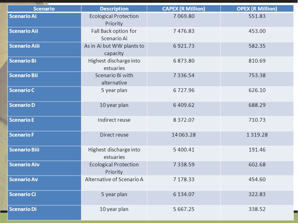 ScenarioDescriptionCAPEX (R Million)OPEX (R Million) Scenario Ai Ecological Protection Priority Scenario Aii Fall Back option for Scenario Ai Scenario Aiii As in Ai but WW plants to capacity Scenario Bi Highest discharge into estuaries Scenario Bii Scenario Bi with alternative Scenario C5 year plan Scenario D10 year plan Scenario EIndirect reuse Scenario FDirect reuse Scenario Biii Highest discharge into estuaries Scenario Aiv Ecological Protection Priority Scenario AvAlternative of Scenario A Scenario Ci5 year plan Scenario Di10 year plan