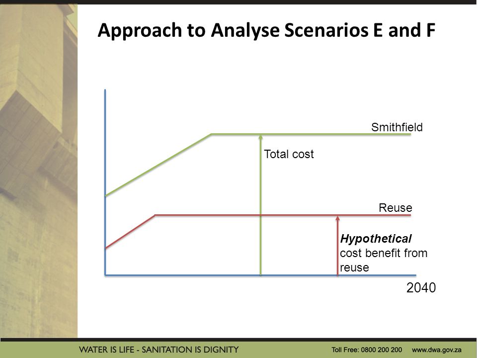 Approach to Analyse Scenarios E and F Smithfield Total cost Hypothetical cost benefit from reuse Reuse 2040