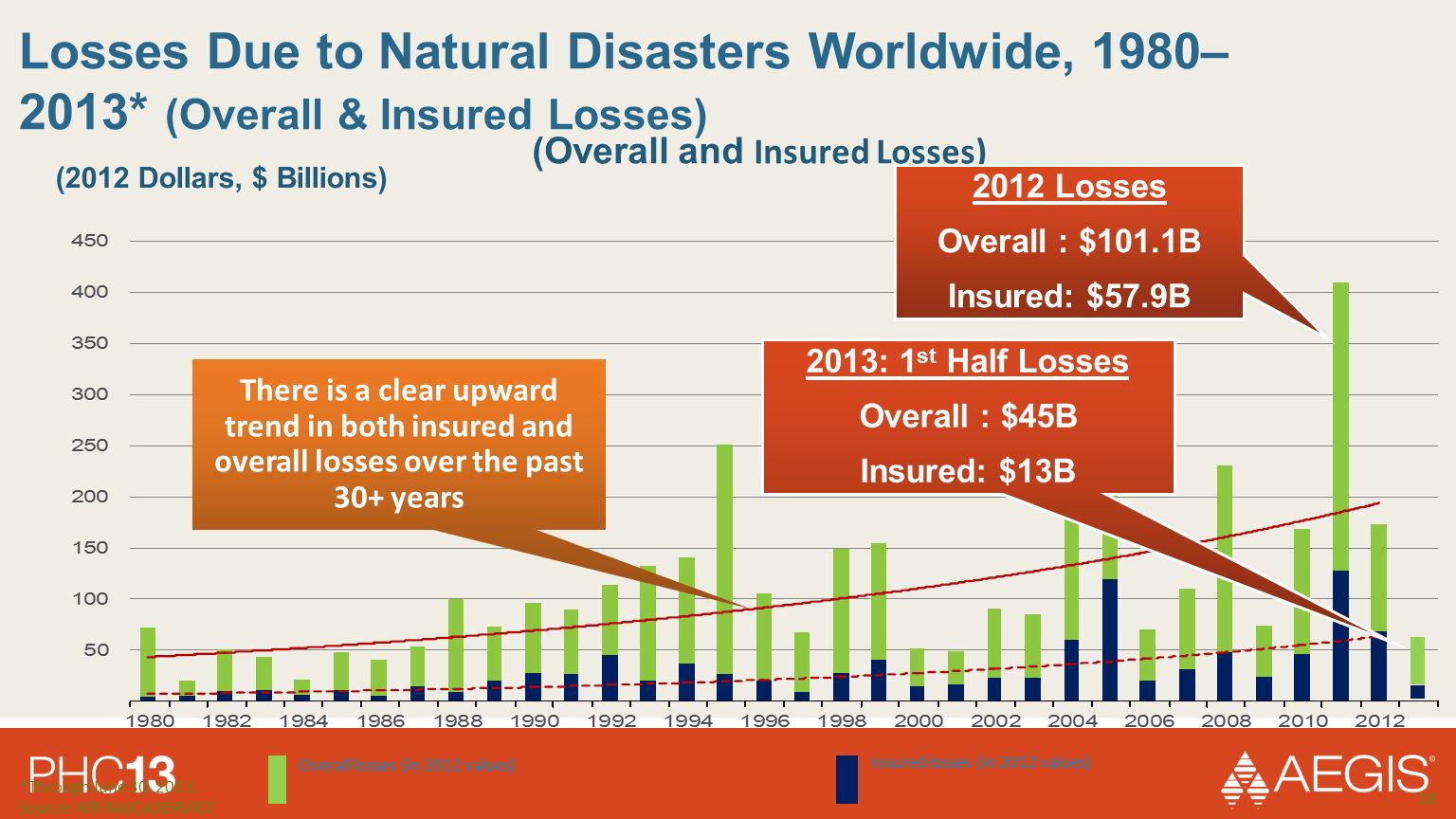 Losses Due to Natural Disasters Worldwide, 1980– 2013* (Overall & Insured Losses) 18 Overall losses (in 2012 values) Insured losses (in 2012 values) *Through June 30, 2013.
