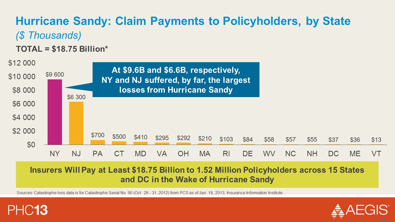 Hurricane Sandy: Claim Payments to Policyholders, by State 21 Insurers Will Pay at Least $18.75 Billion to 1.52 Million Policyholders across 15 States and DC in the Wake of Hurricane Sandy At $9.6B and $6.6B, respectively, NY and NJ suffered, by far, the largest losses from Hurricane Sandy TOTAL = $18.75 Billion* ($ Thousands) Sources: Catastrophe loss data is for Catastrophe Serial No.