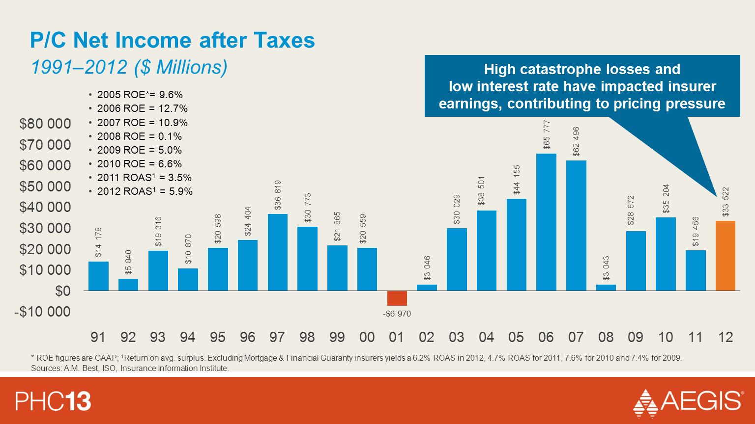 P/C Net Income after Taxes 2005 ROE*= 9.6% 2006 ROE = 12.7% 2007 ROE = 10.9% 2008 ROE = 0.1% 2009 ROE = 5.0% 2010 ROE = 6.6% 2011 ROAS 1 = 3.5% 2012 ROAS 1 = 5.9% High catastrophe losses and low interest rate have impacted insurer earnings, contributing to pricing pressure 1991–2012 ($ Millions) * ROE figures are GAAP; 1 Return on avg.