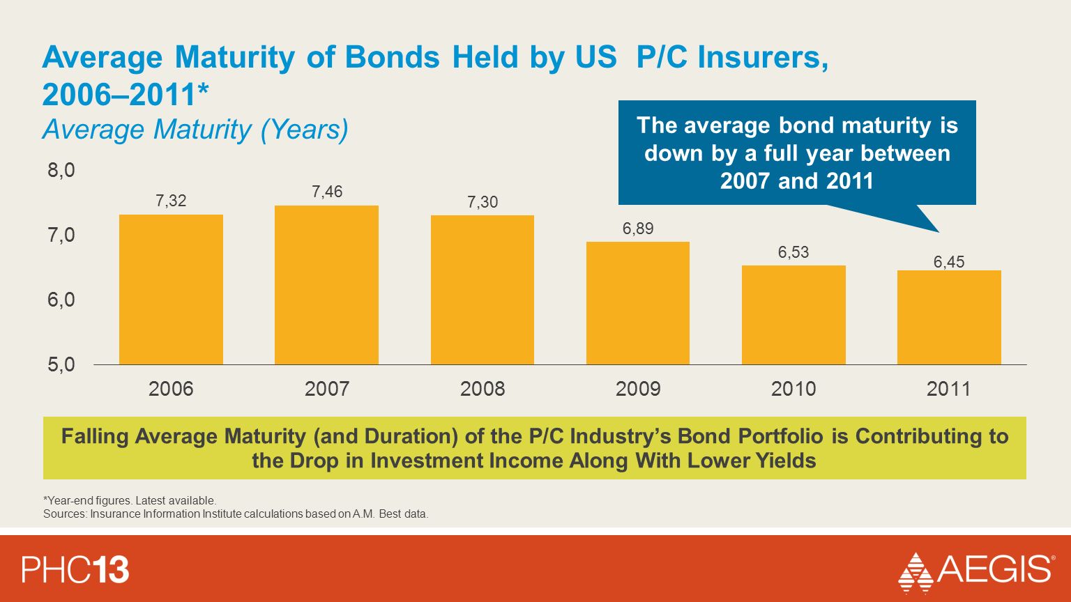 Average Maturity of Bonds Held by US P/C Insurers, 2006–2011* The average bond maturity is down by a full year between 2007 and 2011 Average Maturity (Years) *Year-end figures.