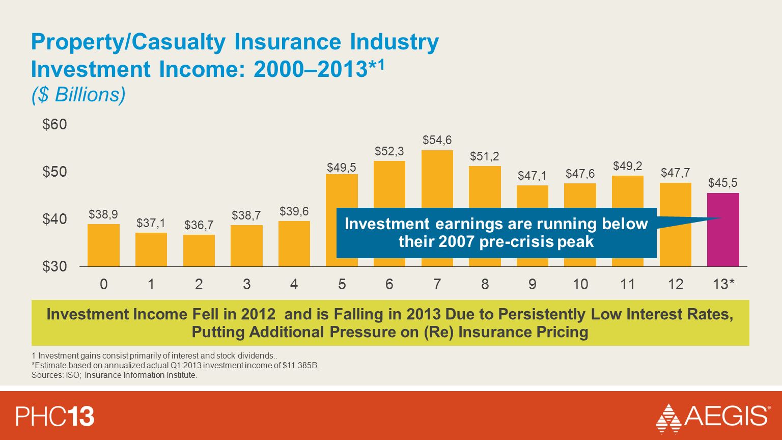 Property/Casualty Insurance Industry Investment Income: 2000–2013* 1 Investment earnings are running below their 2007 pre-crisis peak 1 Investment gains consist primarily of interest and stock dividends..