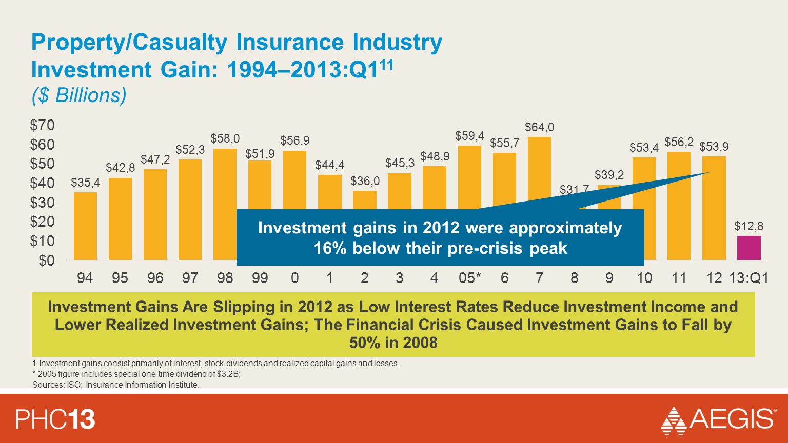 Investment gains in 2012 were approximately 16% below their pre-crisis peak Property/Casualty Insurance Industry Investment Gain: 1994–2013:Q1 11 ($ Billions) 1 Investment gains consist primarily of interest, stock dividends and realized capital gains and losses.