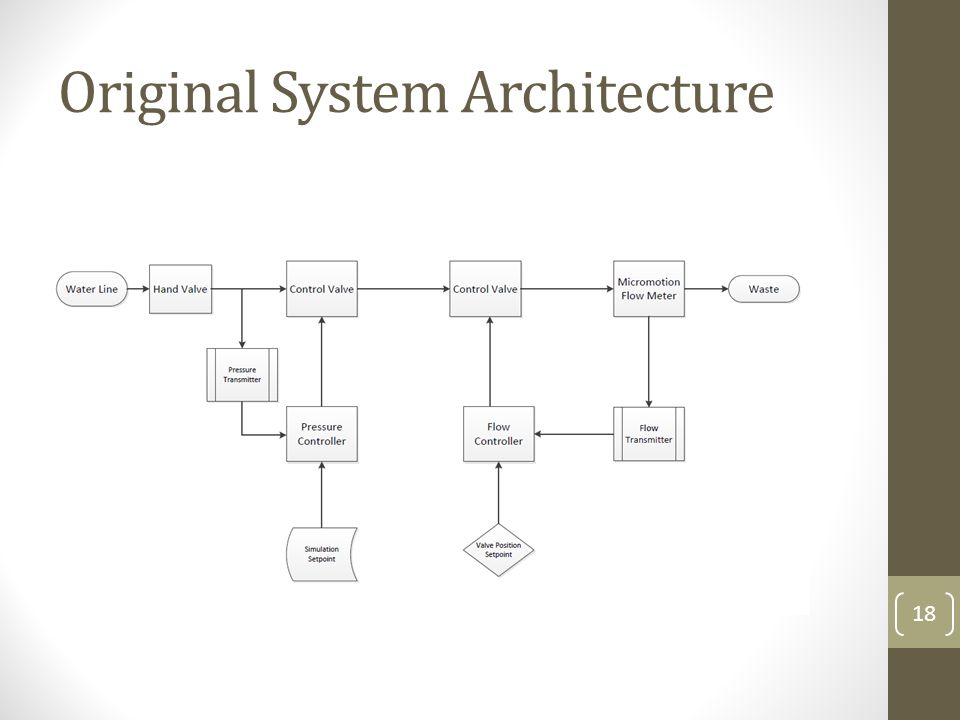 Original System Architecture 18