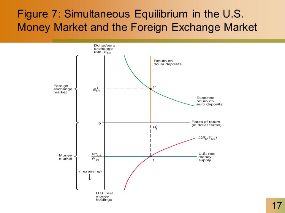 1 International Finance Chapter 15 Money Interest Rates And 17 Figure 7 Simultaneous Equilibrium In The U S Money Market And Foreign Exchange