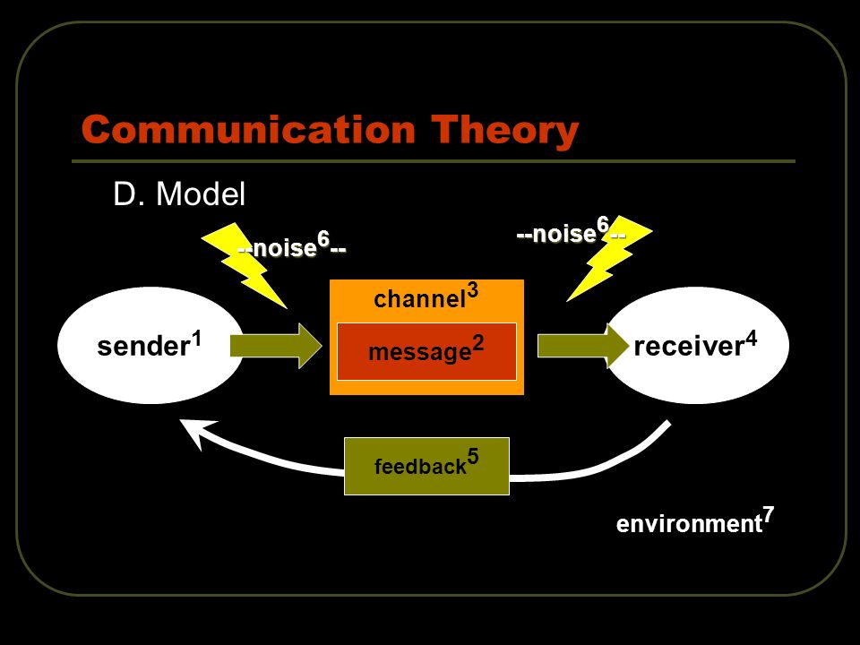 channel 3 Communication Theory D.