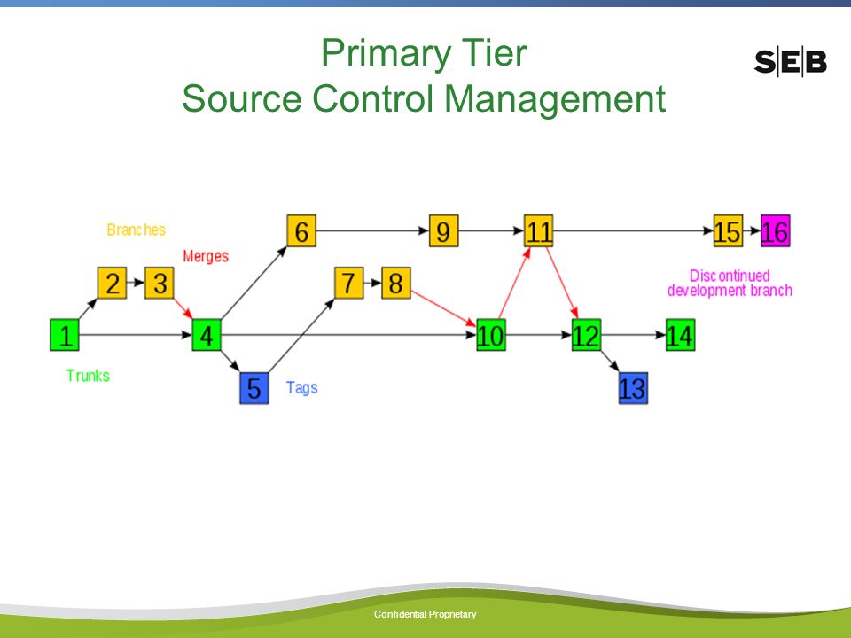 Confidential Proprietary Primary Tier Source Control Management