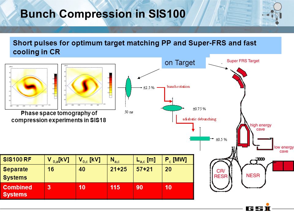 Bunch Compression in SIS100 Short pulses for optimum target matching PP and Super-FRS and fast cooling in CR SIS100 RFV 0,a [kV]V 0,c [kV]N a,c L a,c [m]P c [MW] Separate Systems Combined Systems on Target Phase space tomography of compression experiments in SIS18