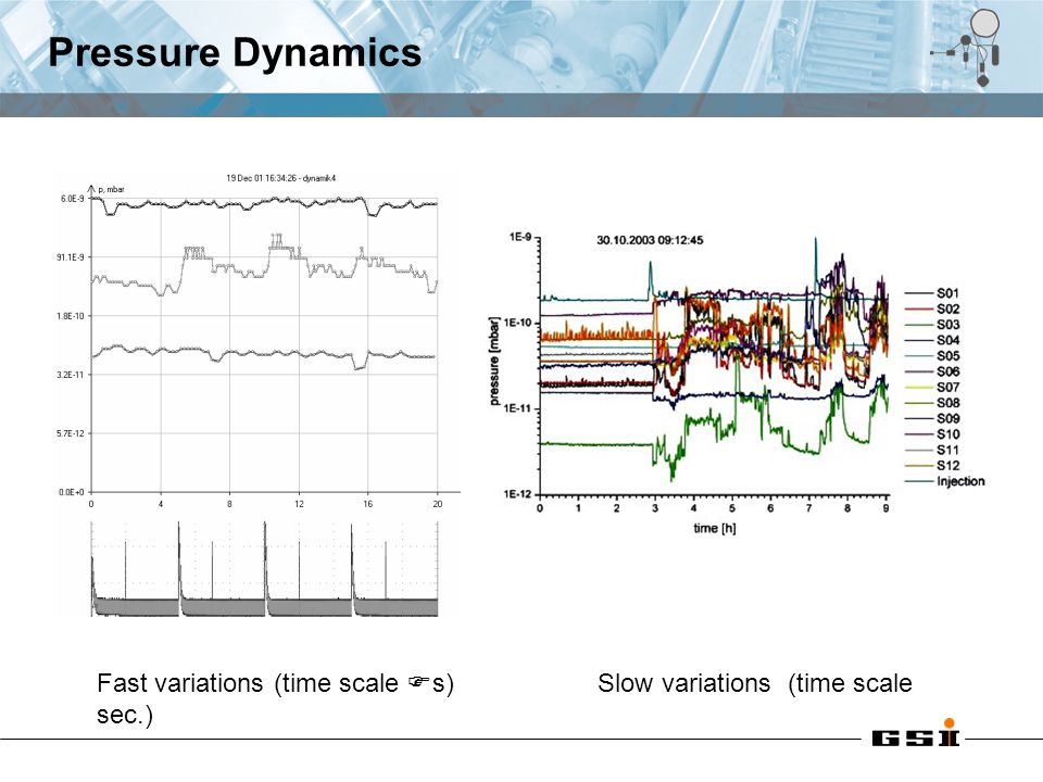 Pressure Dynamics Fast variations (time scale  s) Slow variations (time scale sec.)