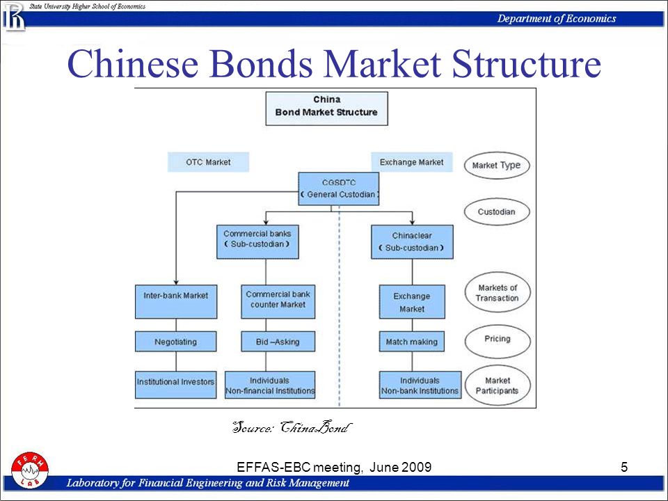 EFFAS-EBC meeting, June Chinese Bonds Market Structure Source: ChinaBond