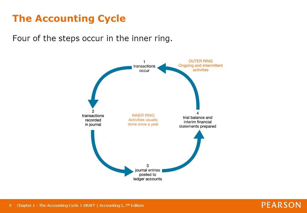 Цикл 10 минут. Accounting Cycle. Accounting Cycle works. Cycle перевод. Escrow account Cycle.