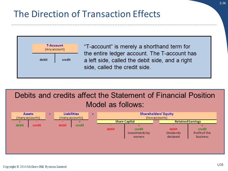 2-34 Copyright © 2014 McGraw-Hill Ryerson Limited Debits and credits affect the Statement of Financial Position Model as follows: The Direction of Transaction Effects Assets (many accounts) = Liabilities (many accounts) + Shareholders’ Equity (two accounts) +−−+Share CapitalRetained Earnings debitcreditdebitcredit−+−+ debitcreditdebitcredit Investments by owners Dividends declared Profit of the business T-Account (Any account) debitcredit T-account is merely a shorthand term for the entire ledger account.