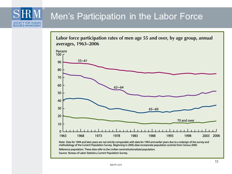 Workforce Planning: Aging and Employment Module 1: Background Barbara McIntosh, Ph.D., SPHR ppt download