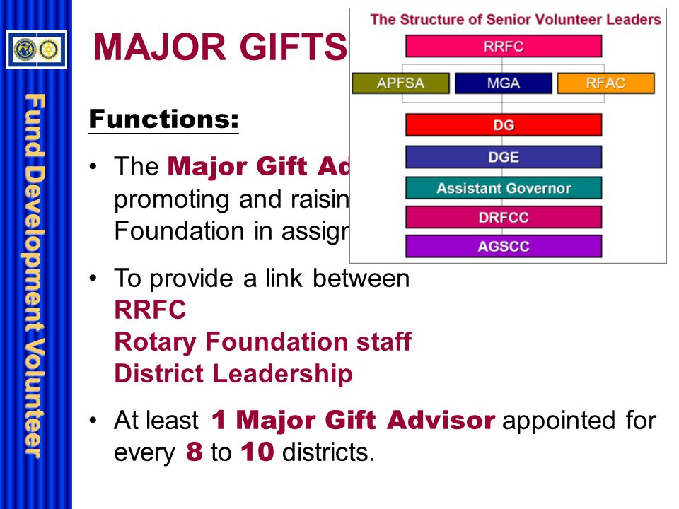 Fund Development Volunteer –Seek a minimum of one major donor Challenge Gift per district; –Create awareness about the Rotary Foundation Sustaining Member and TRF- DIRECT Donations programs; –Ensure that there are no non-contributing clubs in the district; –Encourage 100% participation by all clubs in Foundation programs.