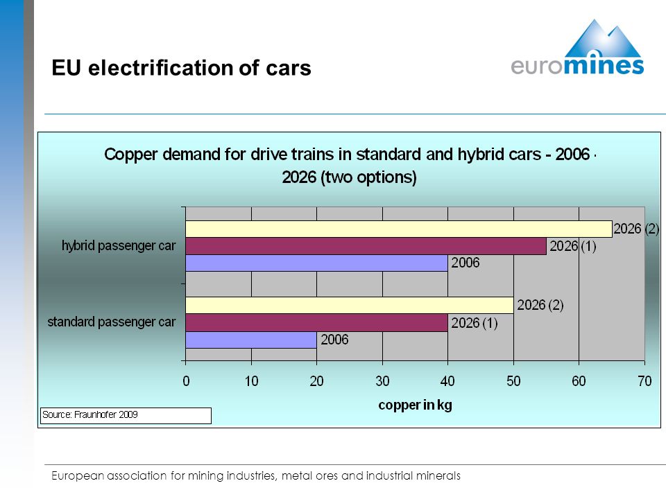European association for mining industries, metal ores and industrial minerals EU electrification of cars