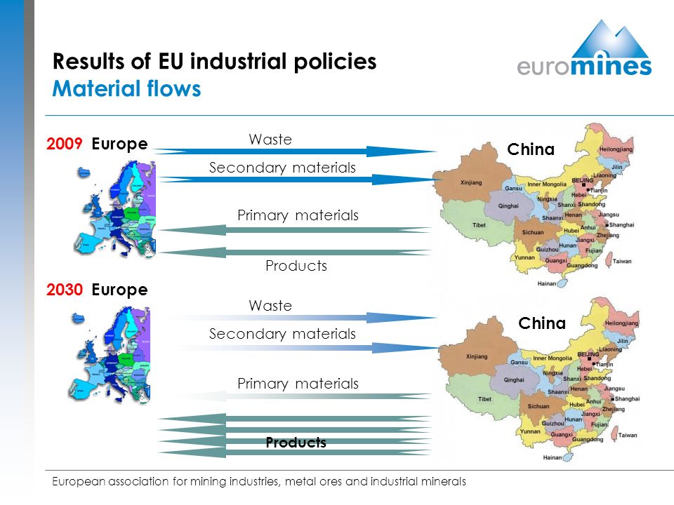 European association for mining industries, metal ores and industrial minerals Results of EU industrial policies Material flows Waste Secondary materials Primary materials Products Waste Secondary materials Primary materials Products Europe China