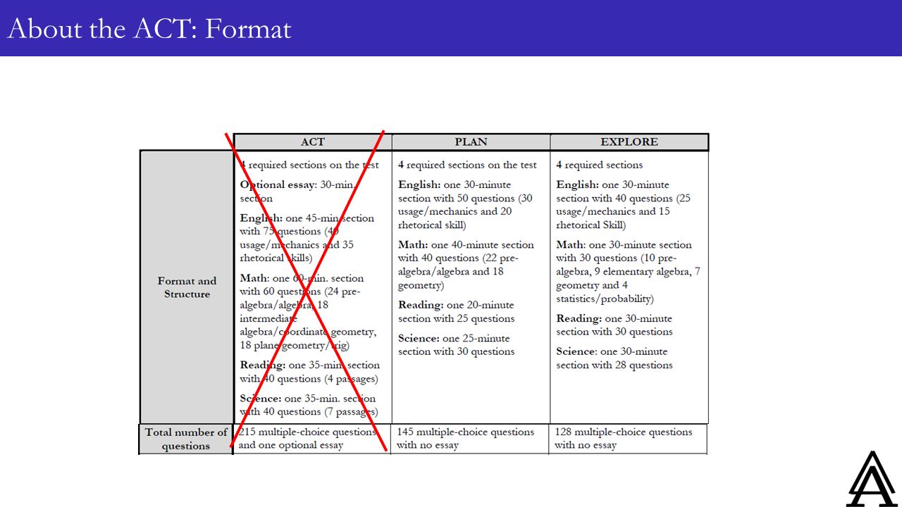 3 About the ACT: Format