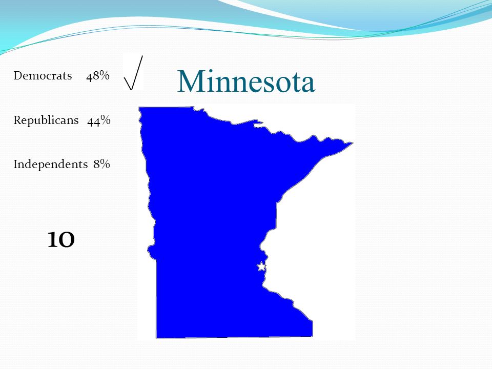 Minnesota Democrats 48% Republicans 44% Independents 8% 10