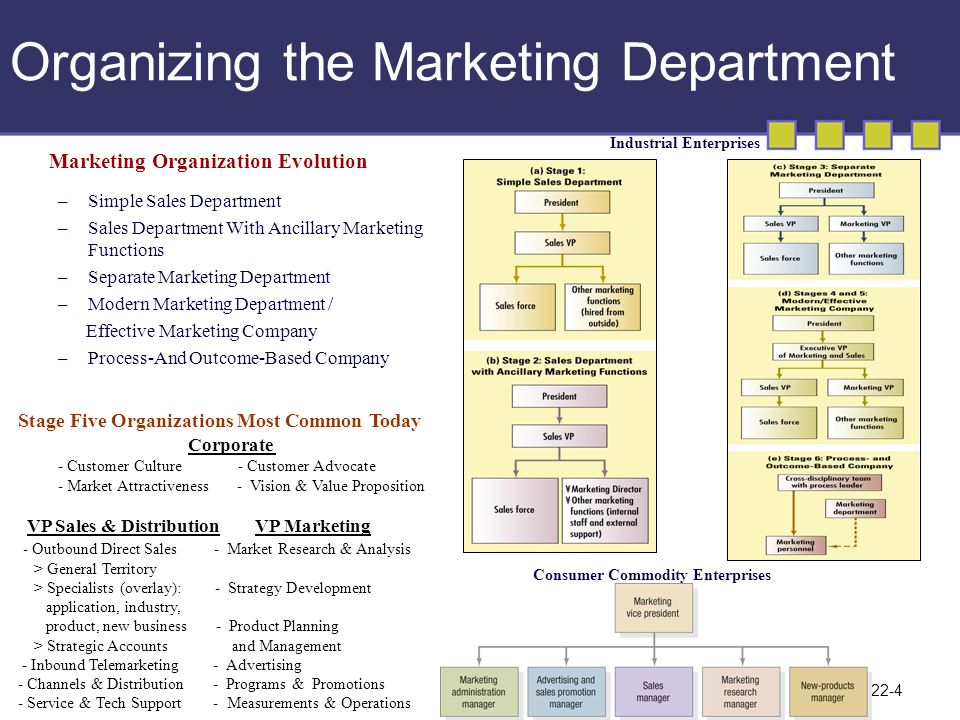 Marketing organization