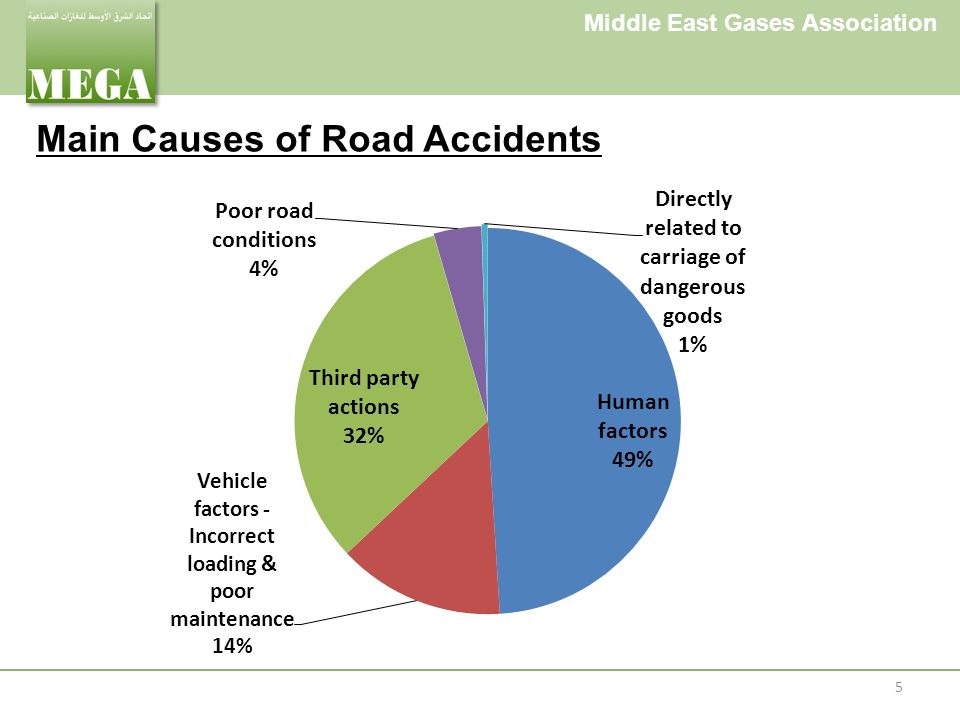 Middle East Gases Association Main Causes of Road Accidents 5