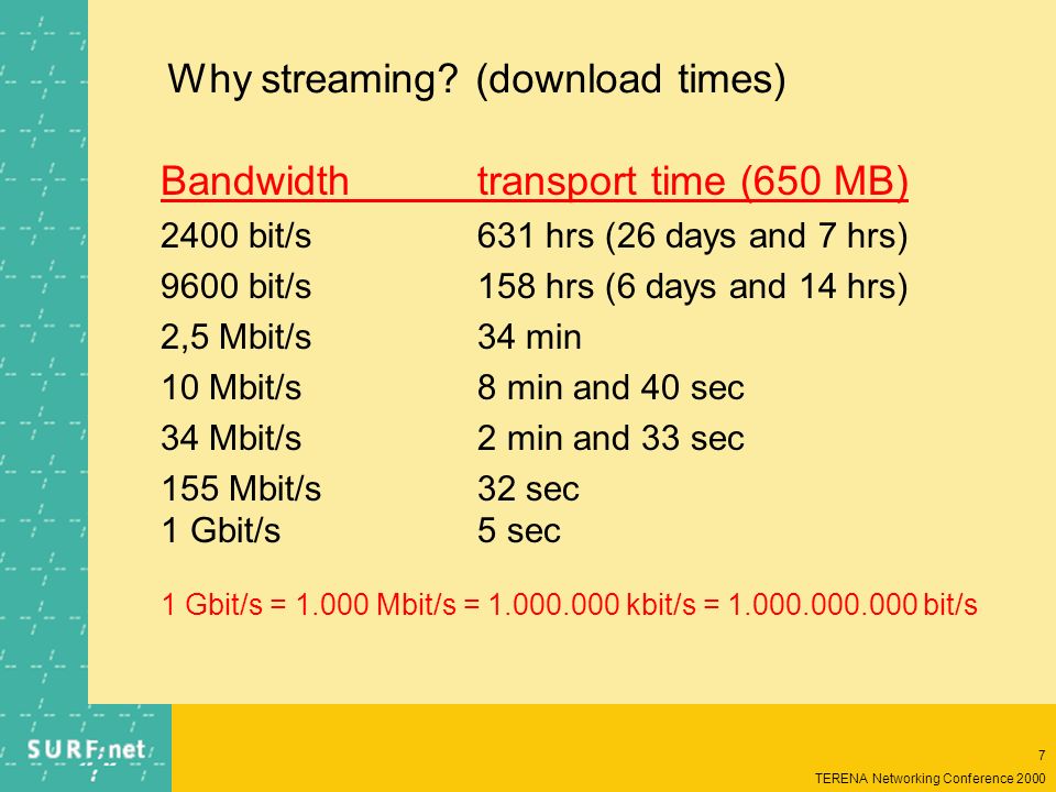 6 TERENA Networking Conference 2000 Streaming: live vs on-demand archiverealtime unicast multicast VoD Event- driven scheduled